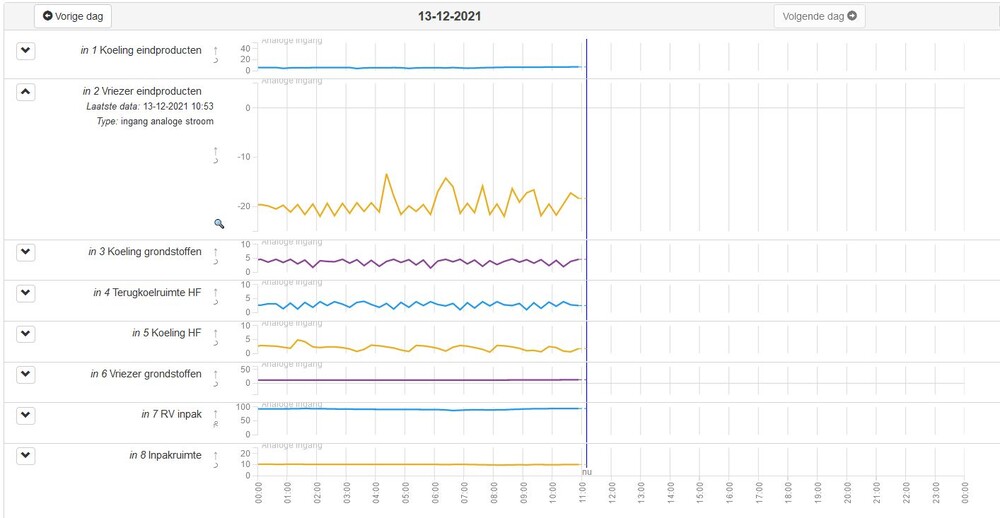 Koeling en vriezer monitoring